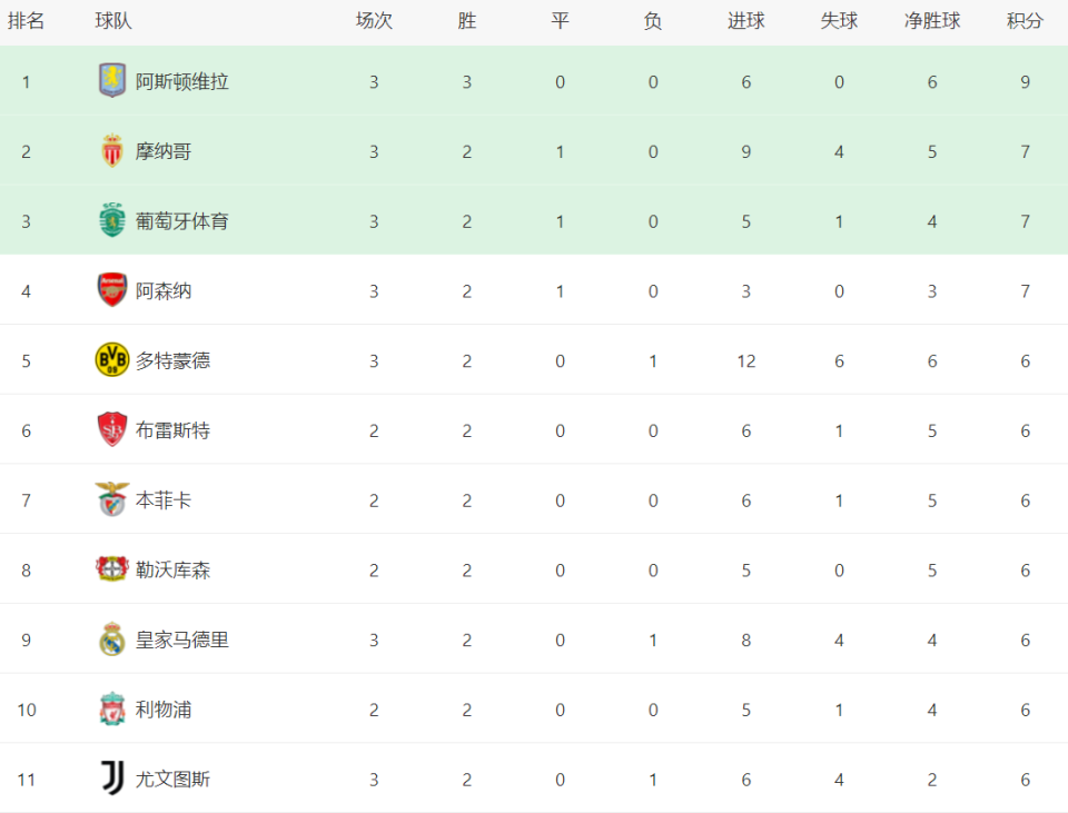尤文图斯豪取四连胜，登顶积分榜